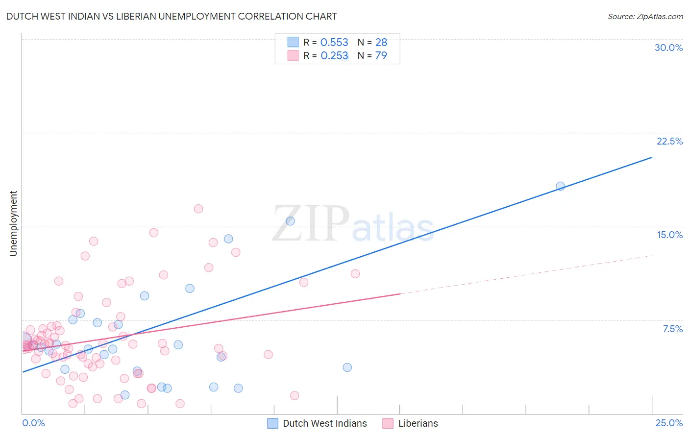 Dutch West Indian vs Liberian Unemployment