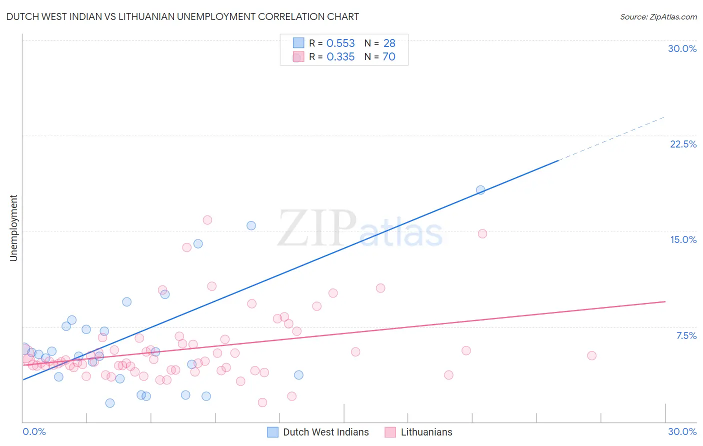 Dutch West Indian vs Lithuanian Unemployment