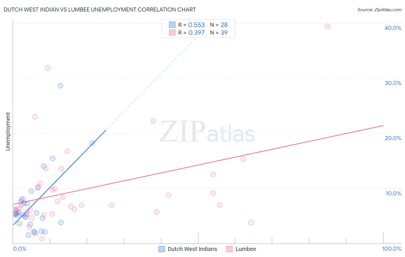 Dutch West Indian vs Lumbee Unemployment