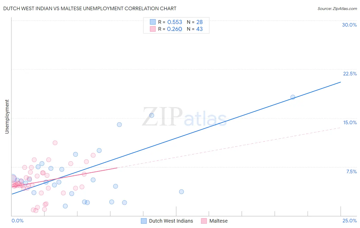 Dutch West Indian vs Maltese Unemployment