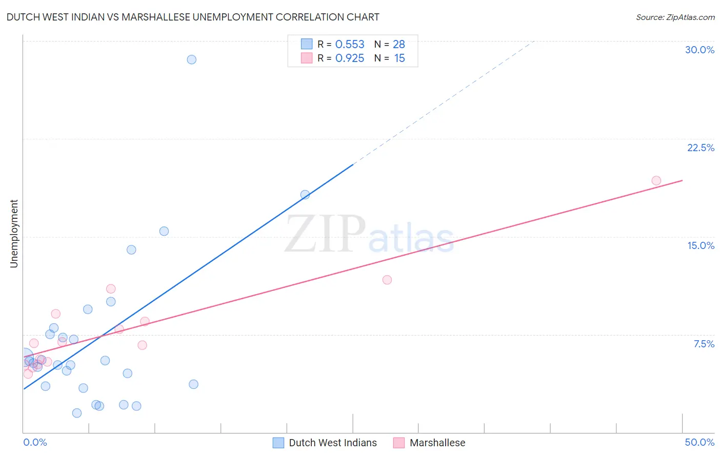 Dutch West Indian vs Marshallese Unemployment