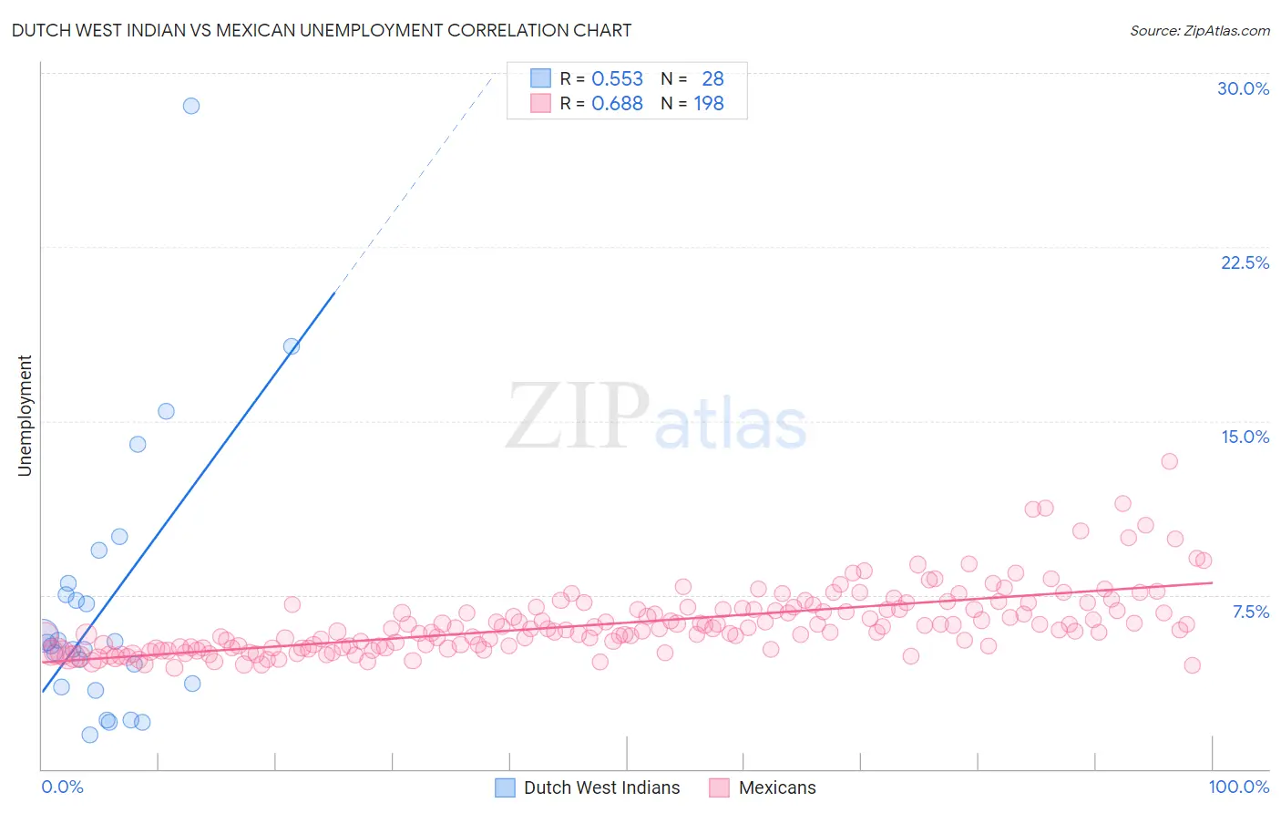 Dutch West Indian vs Mexican Unemployment