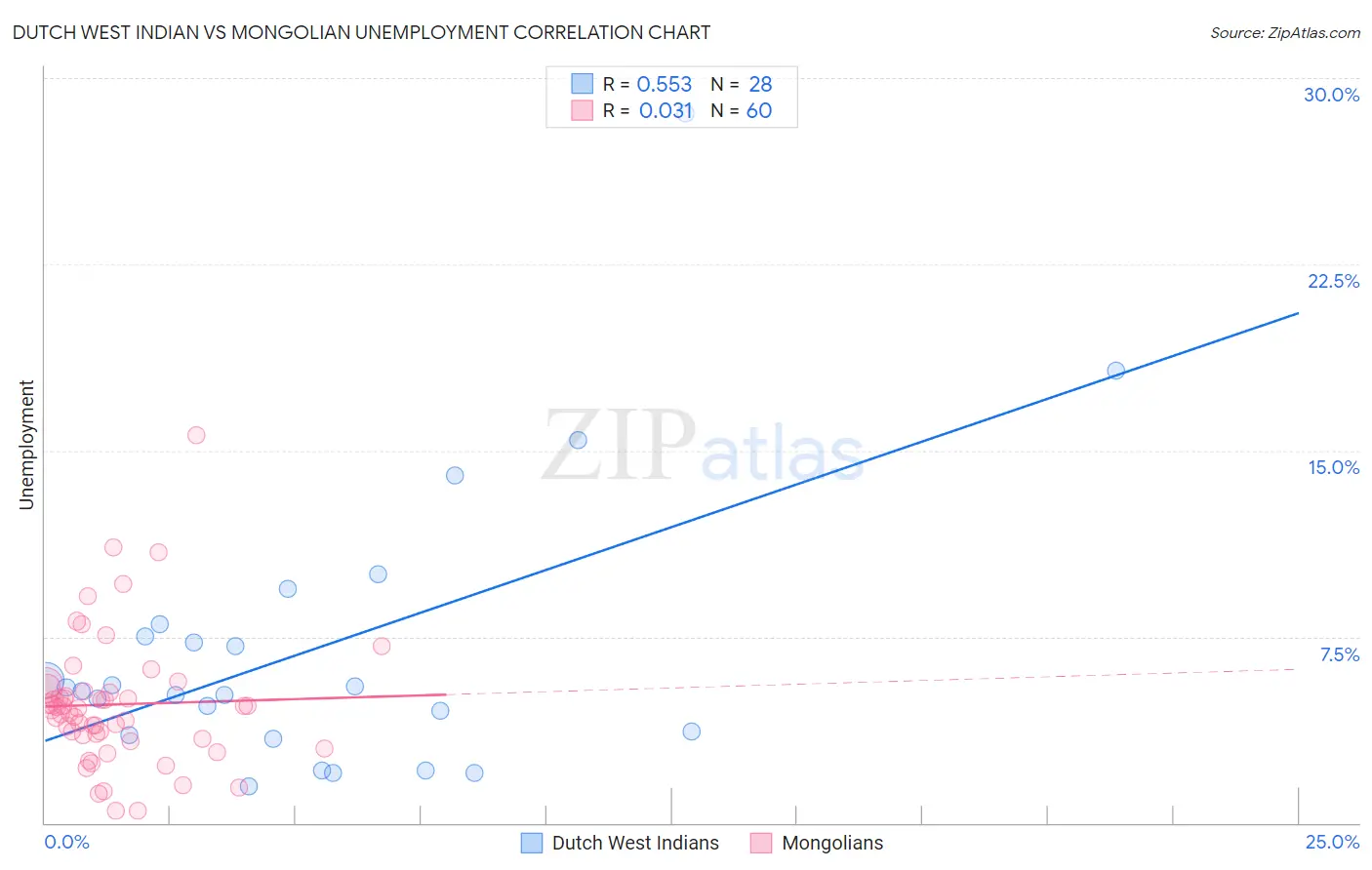 Dutch West Indian vs Mongolian Unemployment