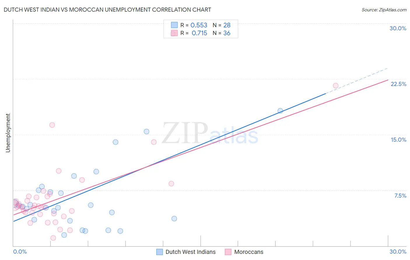 Dutch West Indian vs Moroccan Unemployment