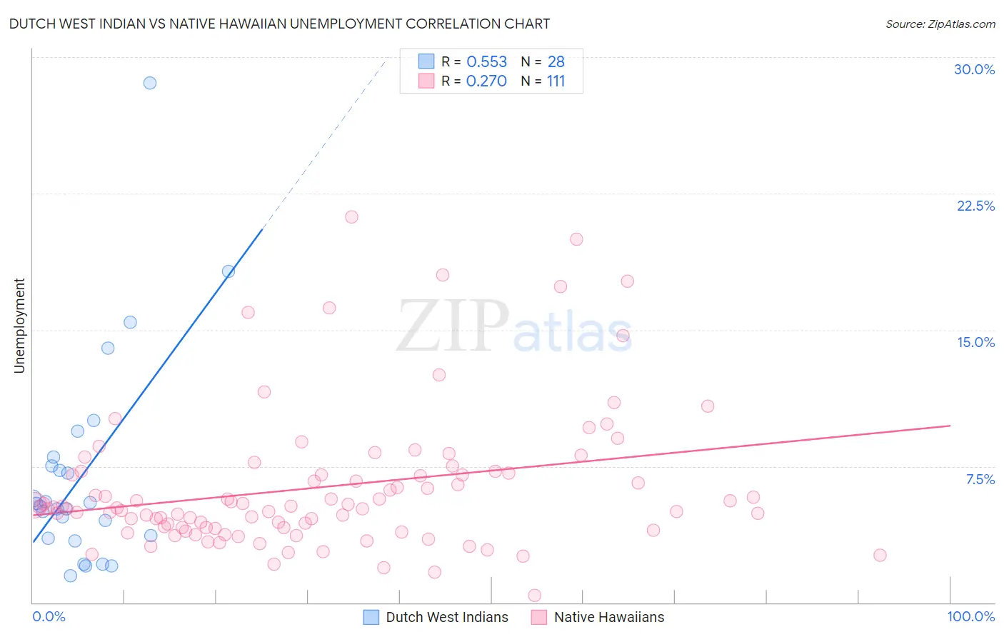 Dutch West Indian vs Native Hawaiian Unemployment