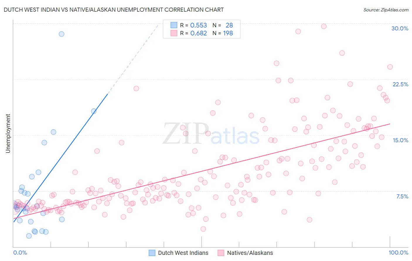 Dutch West Indian vs Native/Alaskan Unemployment