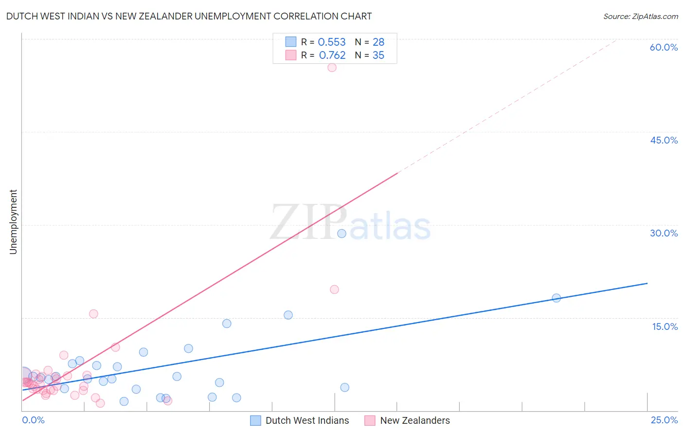 Dutch West Indian vs New Zealander Unemployment