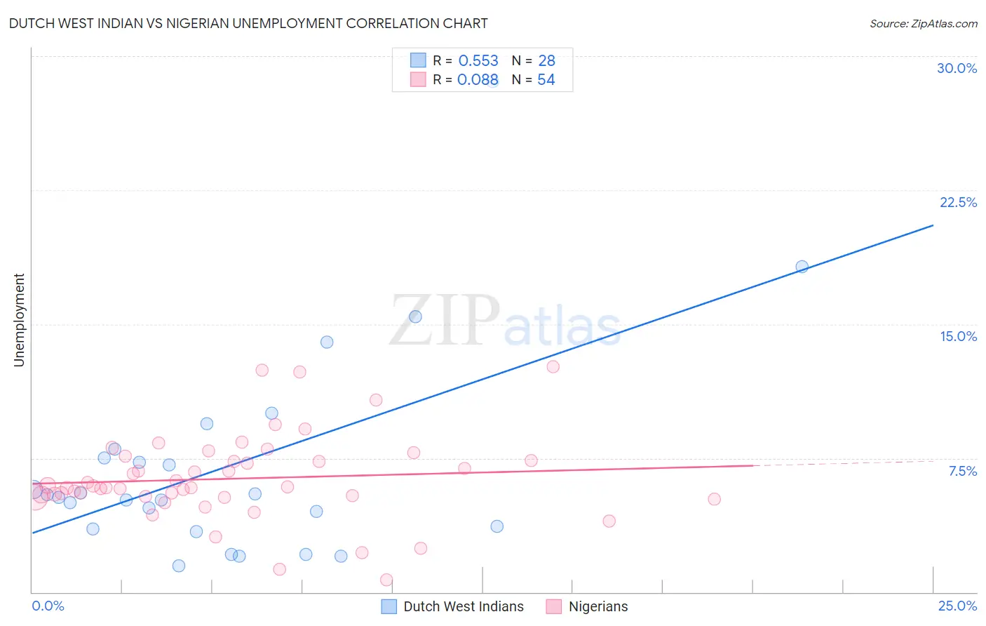 Dutch West Indian vs Nigerian Unemployment