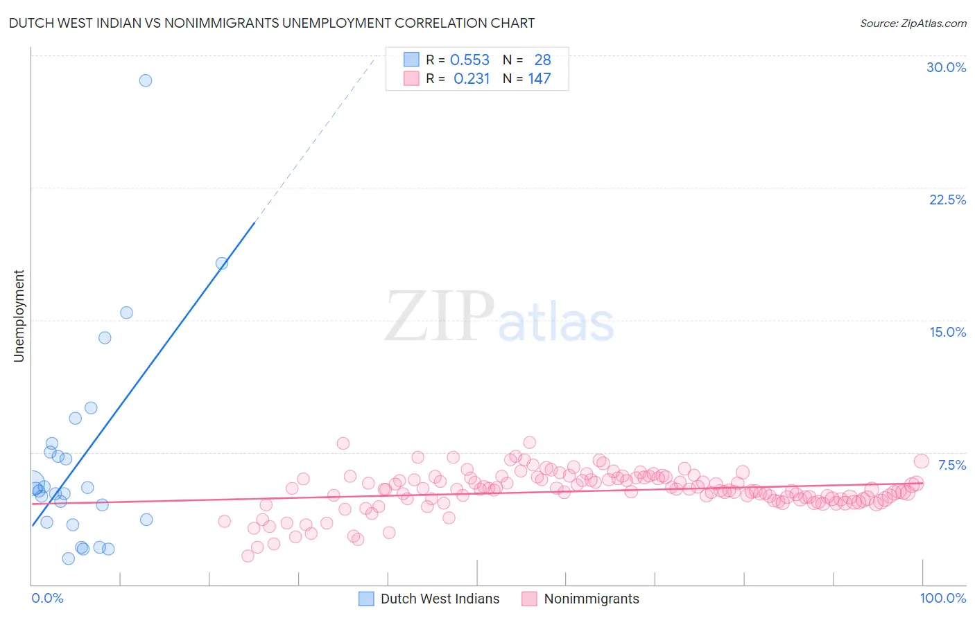 Dutch West Indian vs Nonimmigrants Unemployment