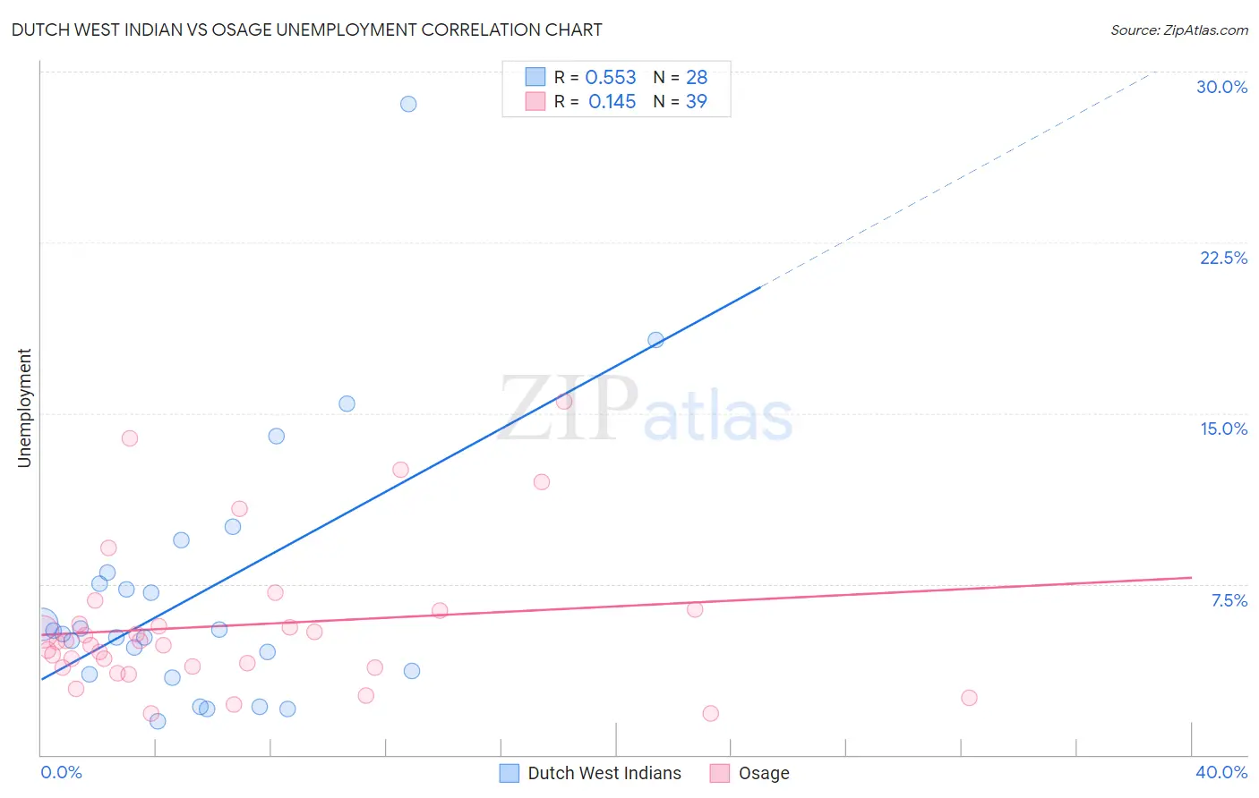 Dutch West Indian vs Osage Unemployment