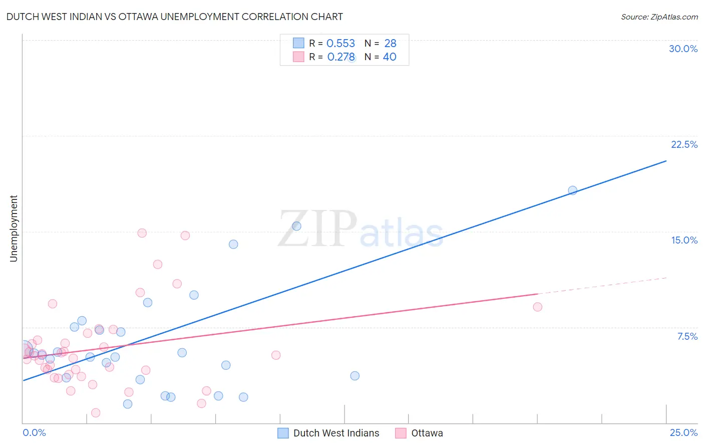 Dutch West Indian vs Ottawa Unemployment