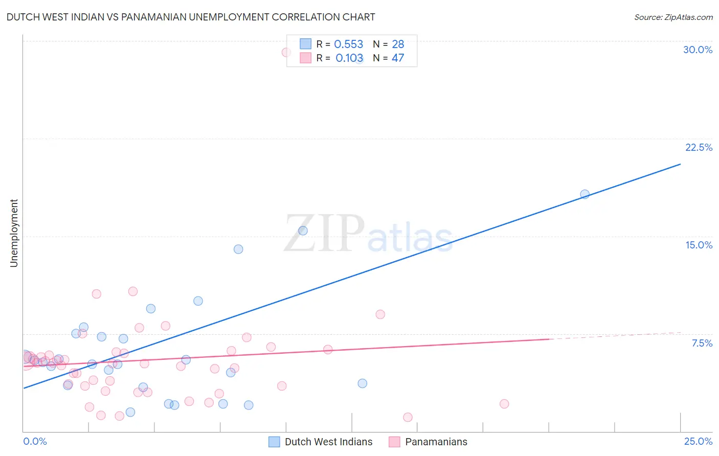 Dutch West Indian vs Panamanian Unemployment