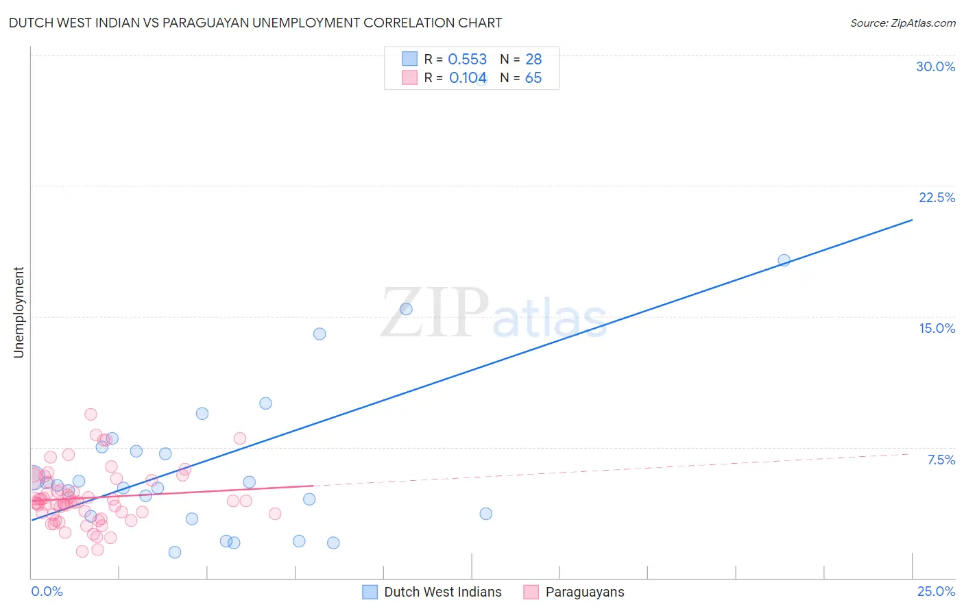 Dutch West Indian vs Paraguayan Unemployment