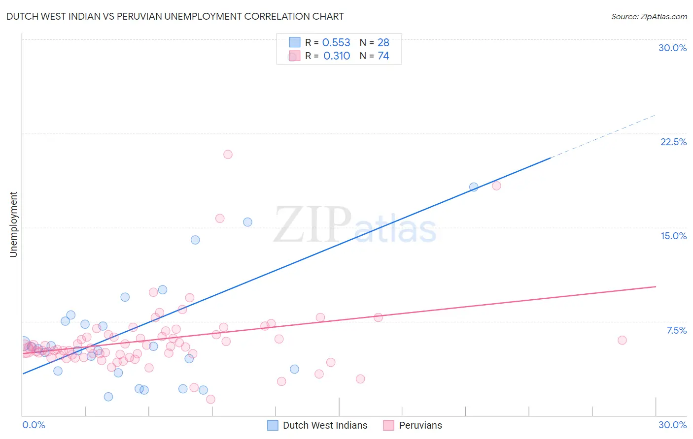 Dutch West Indian vs Peruvian Unemployment