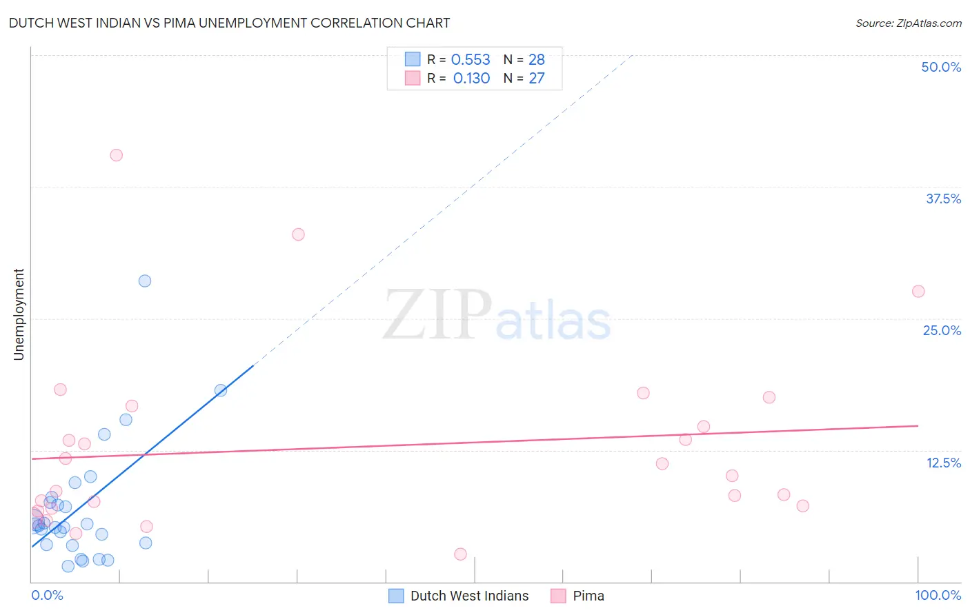 Dutch West Indian vs Pima Unemployment