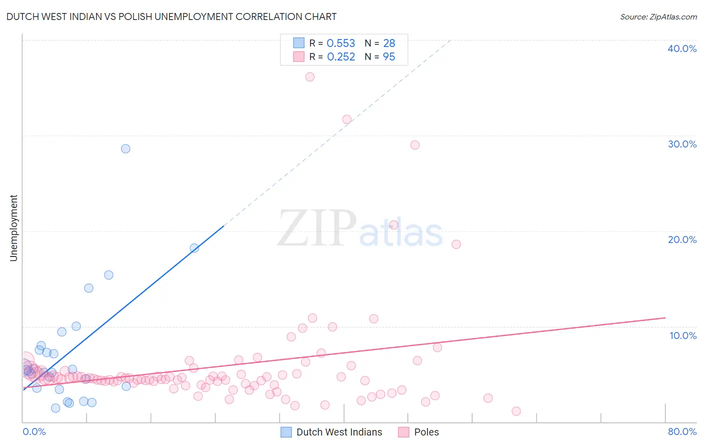 Dutch West Indian vs Polish Unemployment