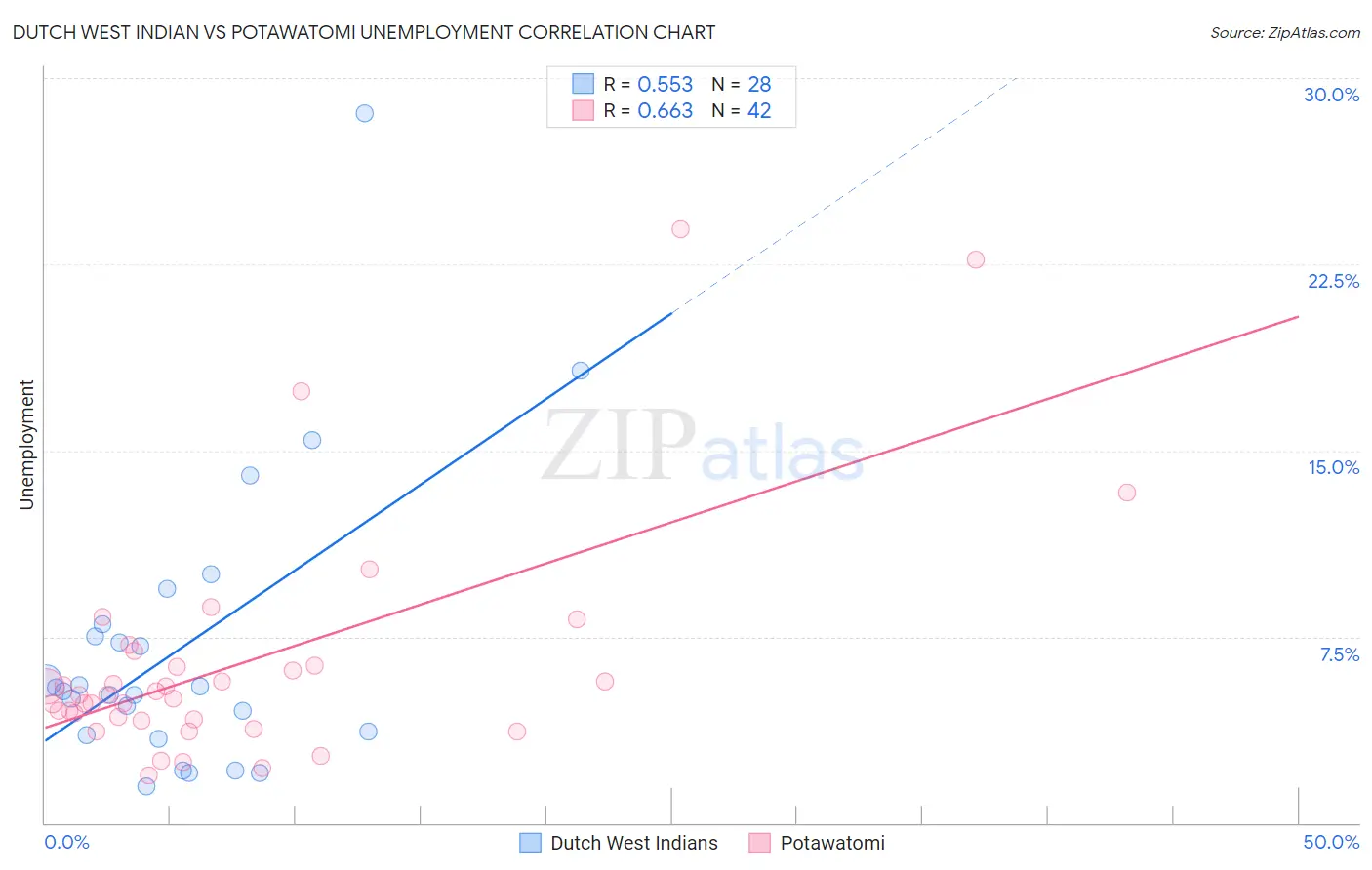 Dutch West Indian vs Potawatomi Unemployment