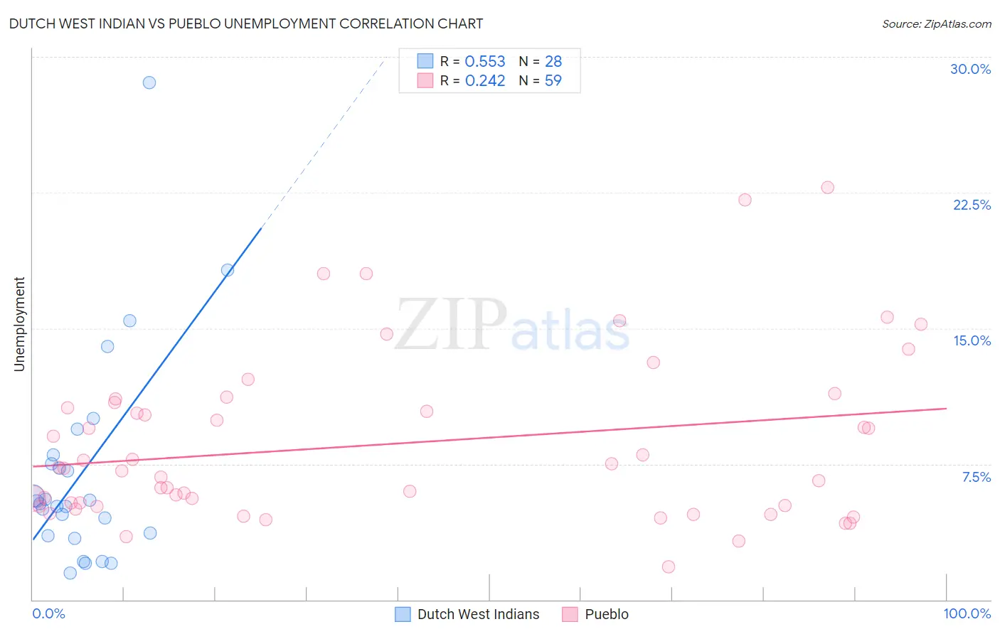 Dutch West Indian vs Pueblo Unemployment