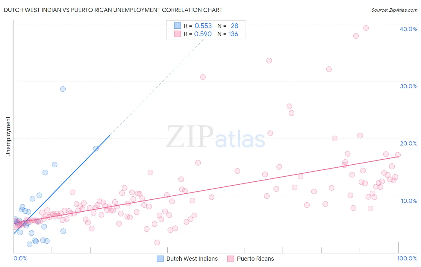 Dutch West Indian vs Puerto Rican Unemployment