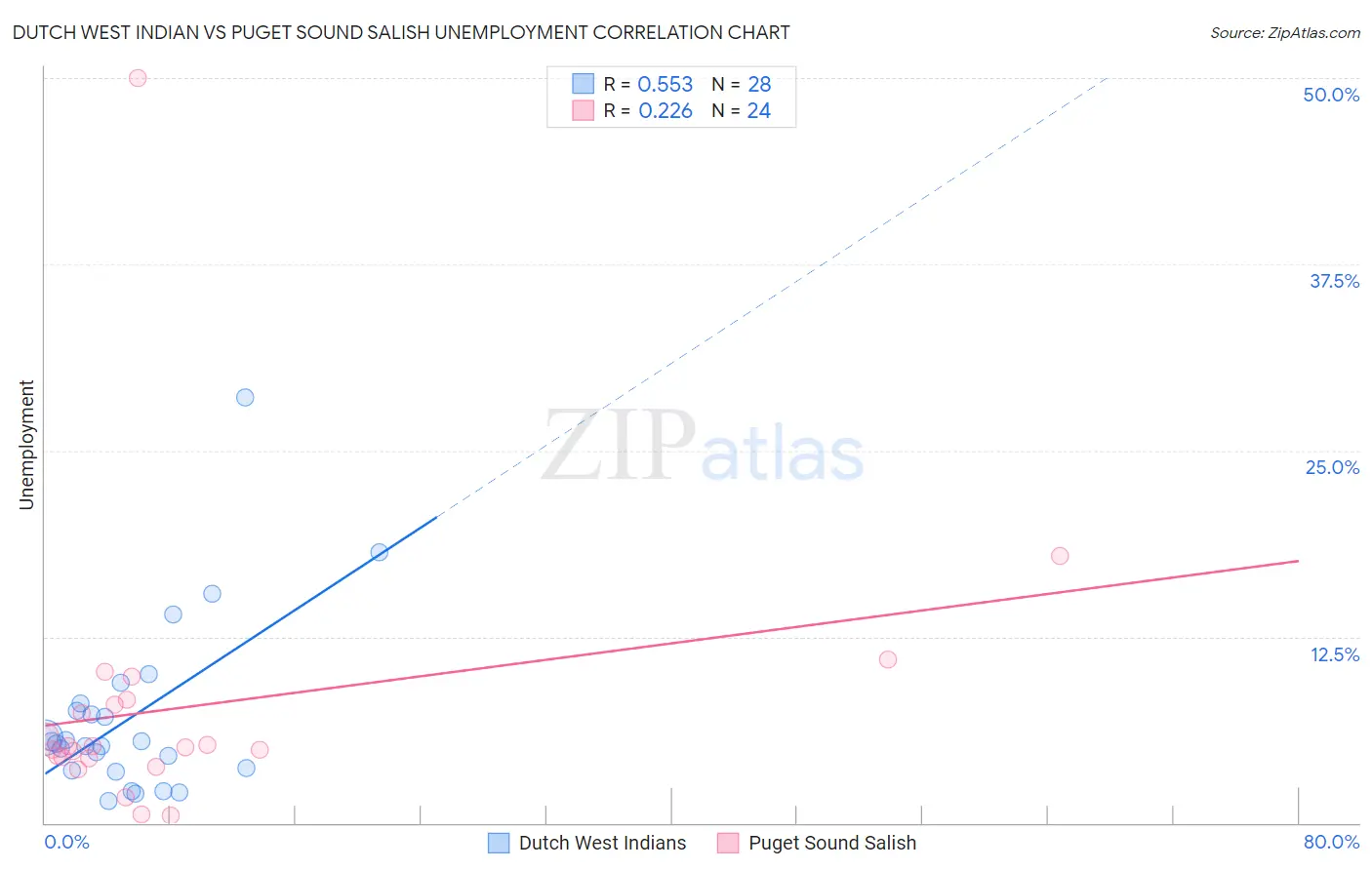Dutch West Indian vs Puget Sound Salish Unemployment