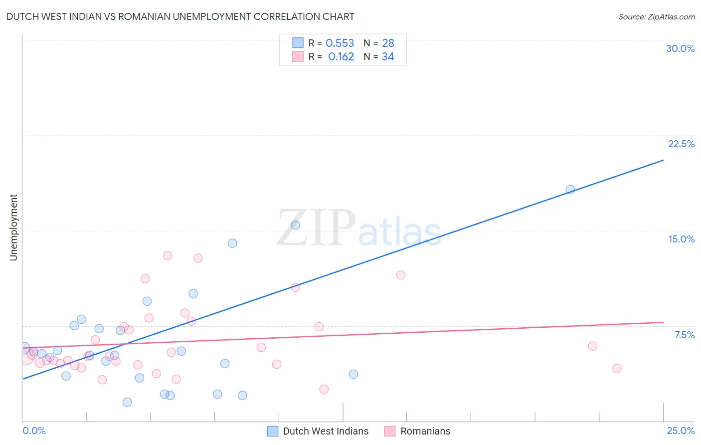 Dutch West Indian vs Romanian Unemployment