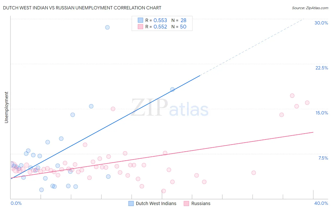 Dutch West Indian vs Russian Unemployment