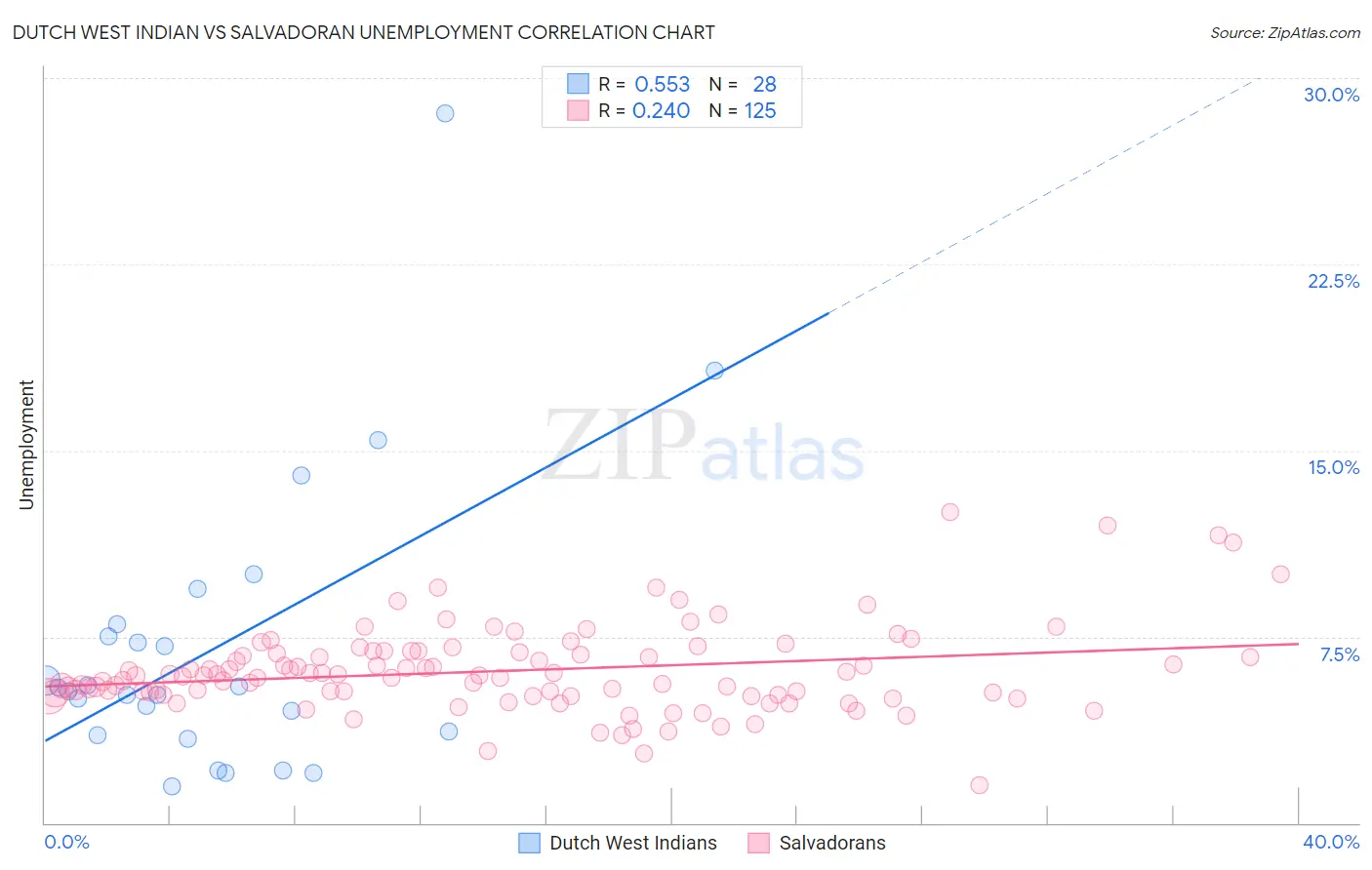 Dutch West Indian vs Salvadoran Unemployment