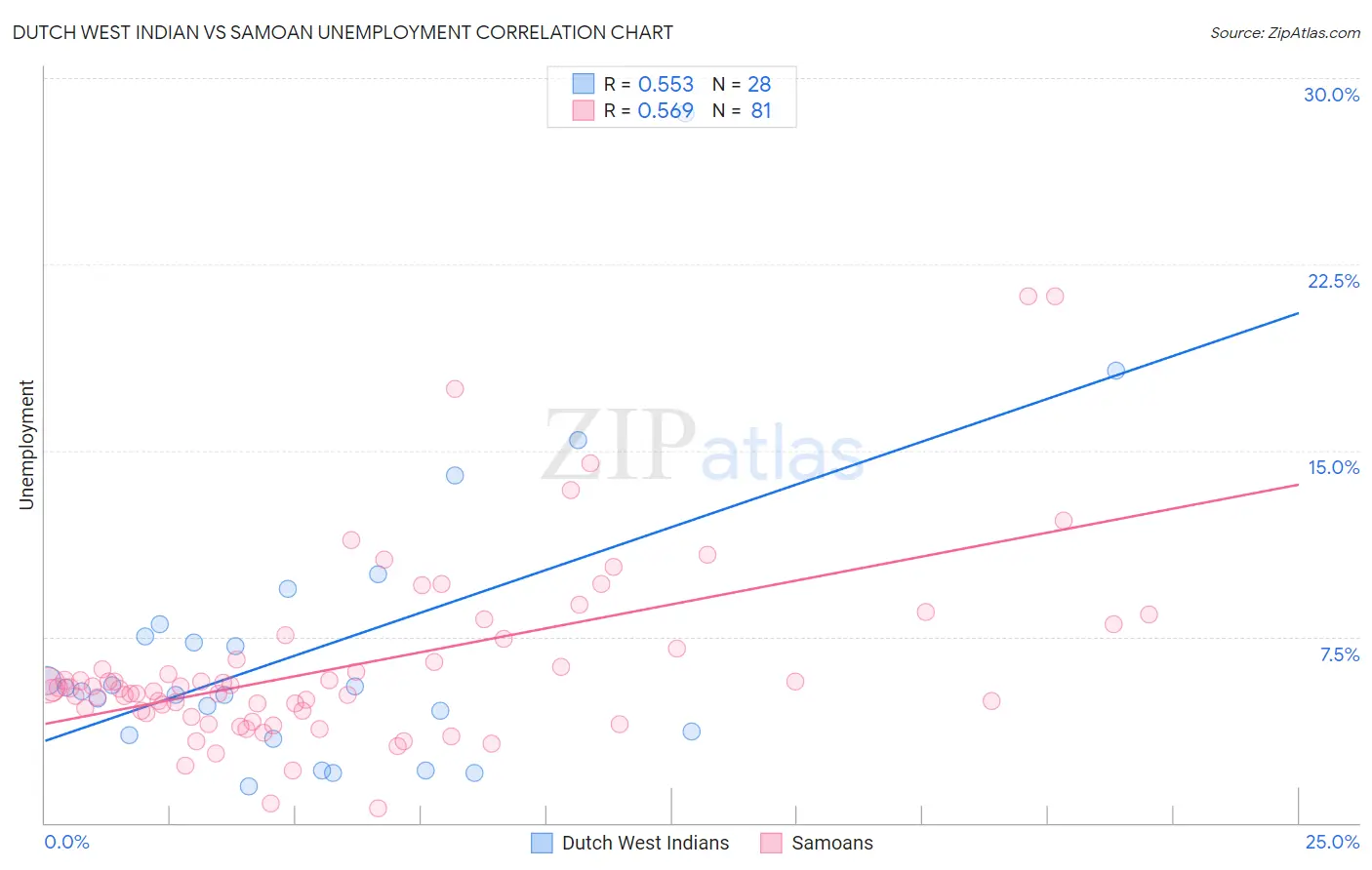 Dutch West Indian vs Samoan Unemployment