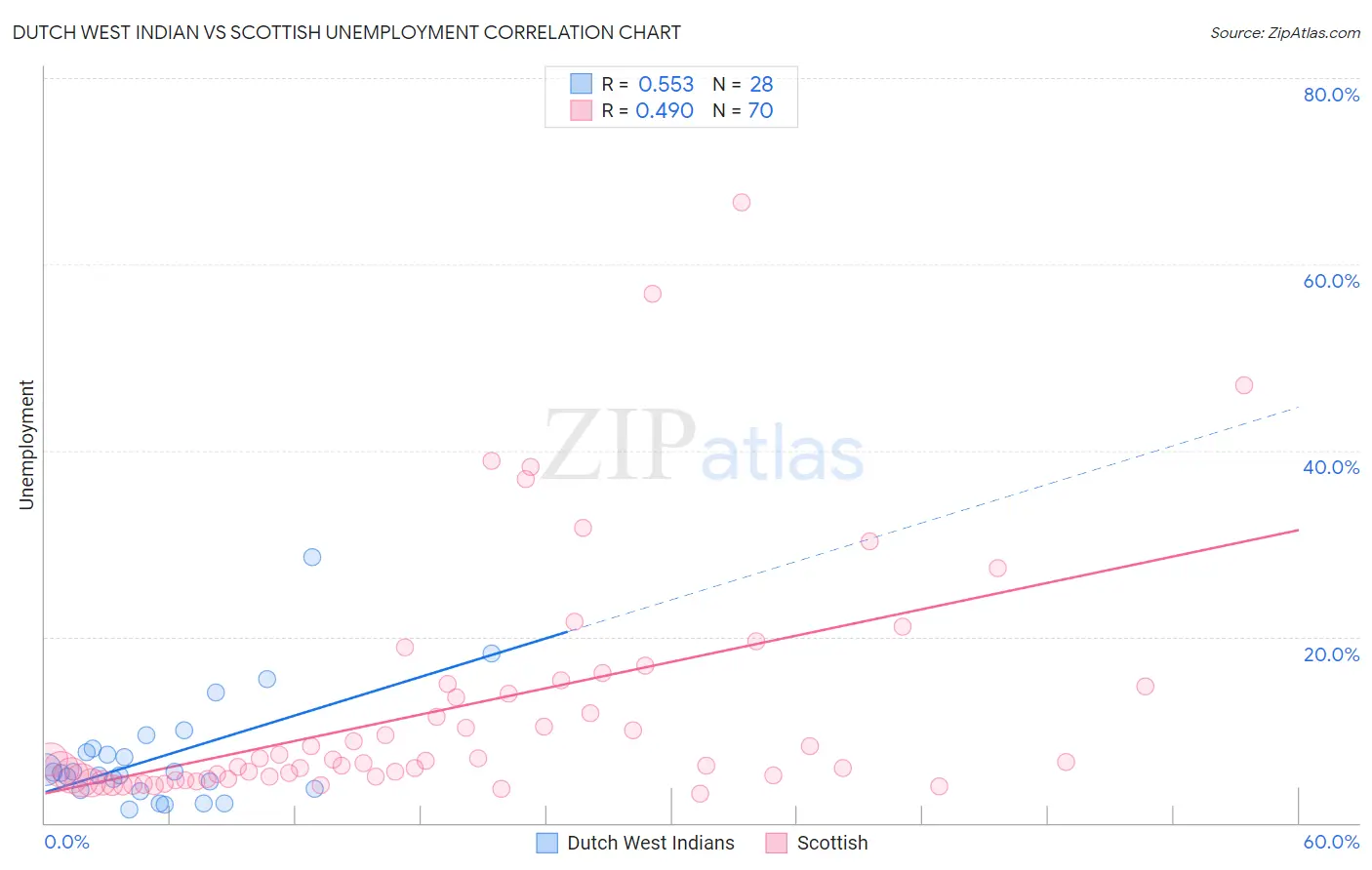 Dutch West Indian vs Scottish Unemployment