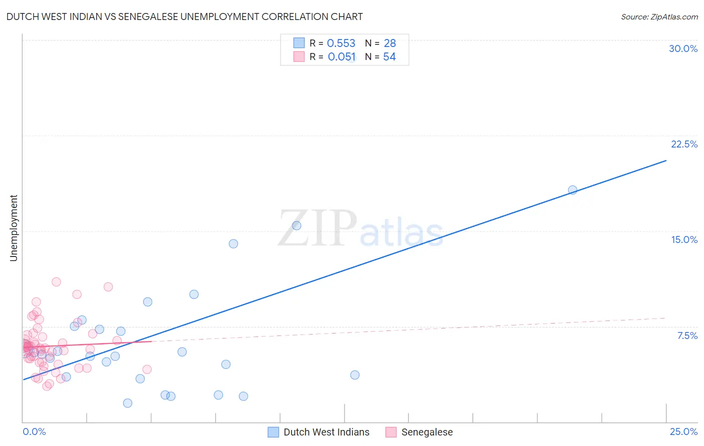 Dutch West Indian vs Senegalese Unemployment