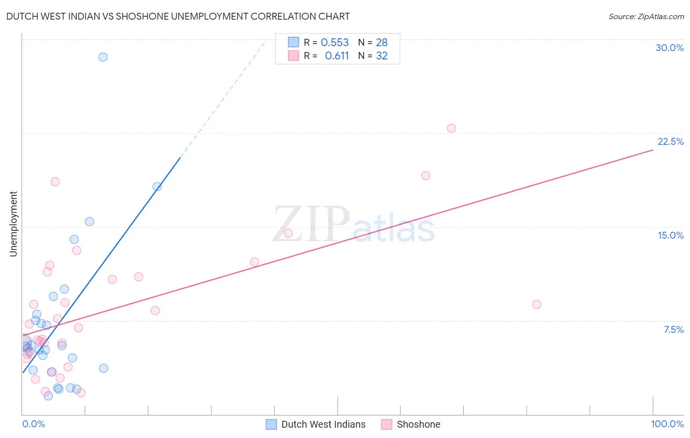 Dutch West Indian vs Shoshone Unemployment