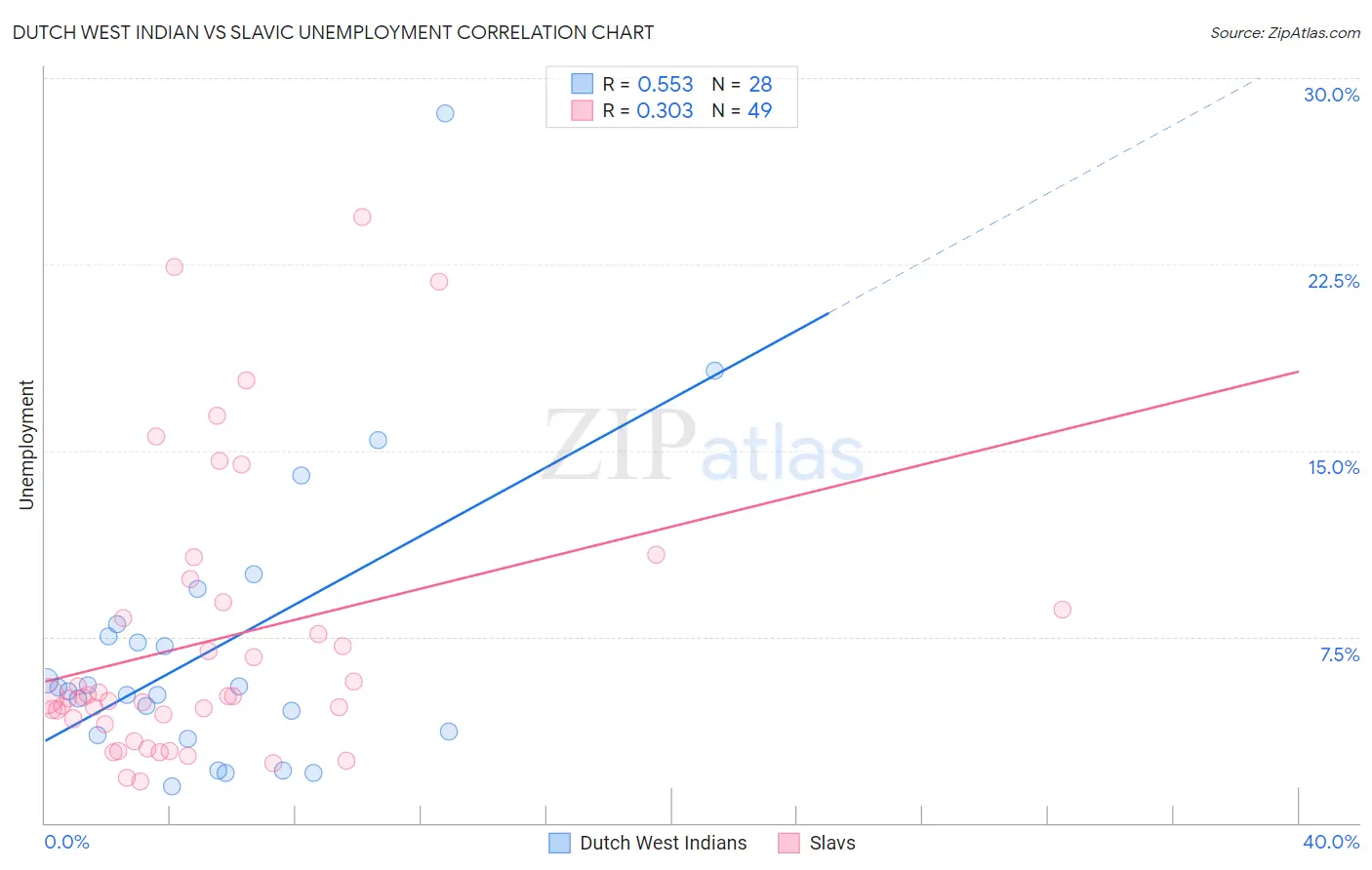 Dutch West Indian vs Slavic Unemployment