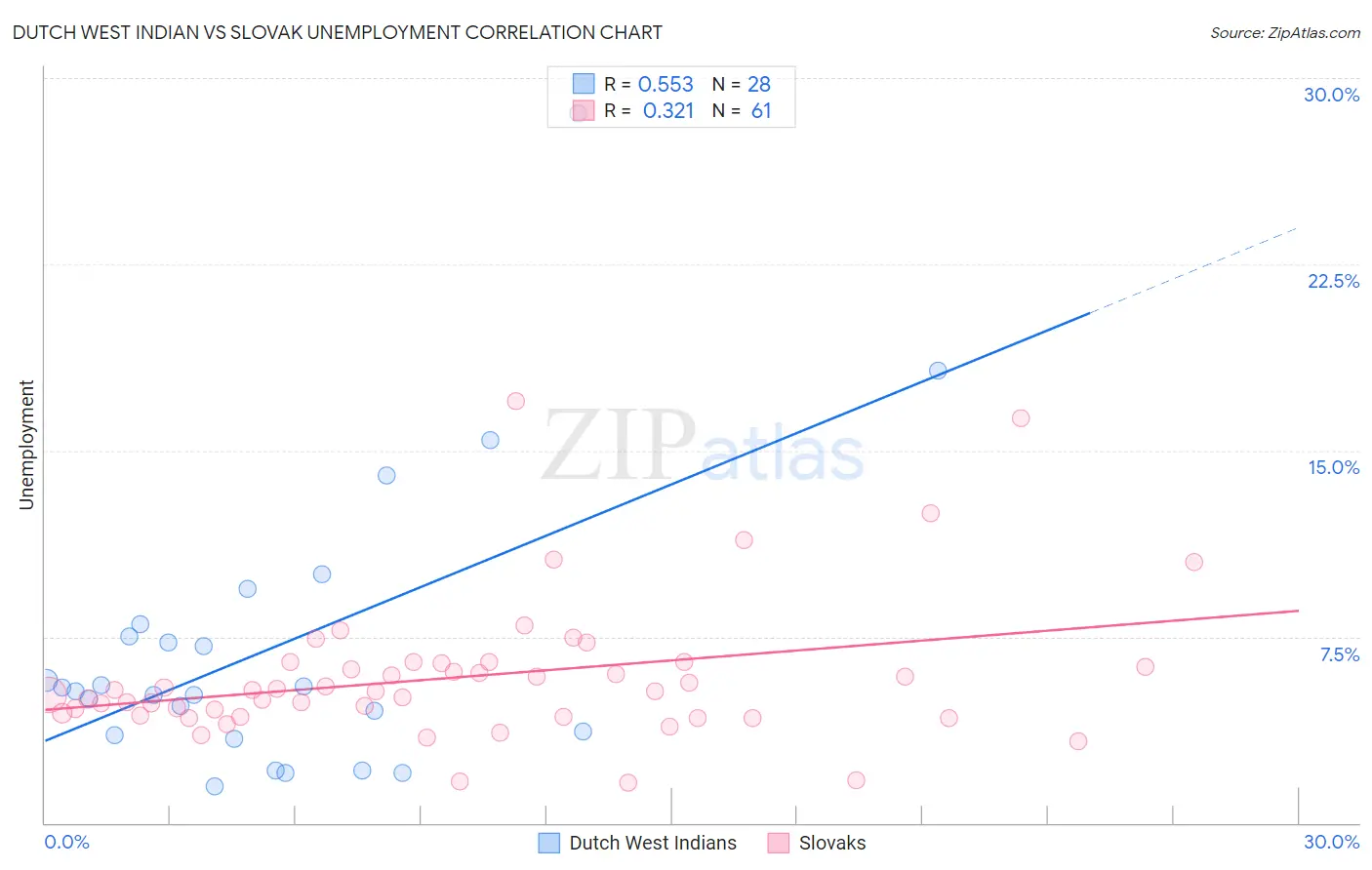 Dutch West Indian vs Slovak Unemployment