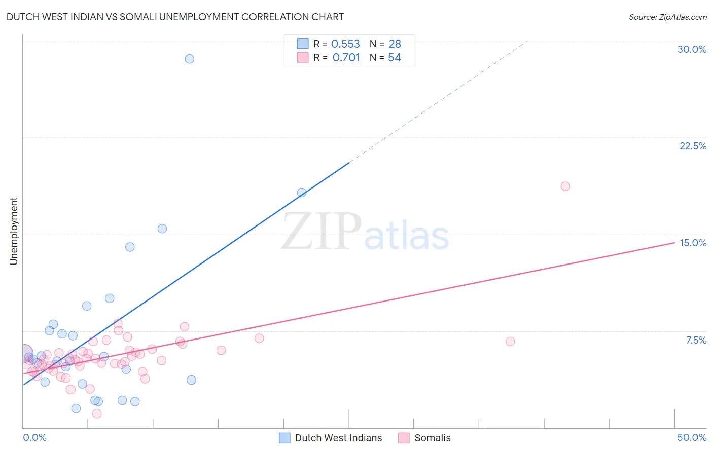 Dutch West Indian vs Somali Unemployment