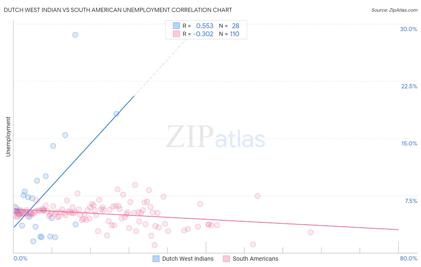 Dutch West Indian vs South American Unemployment