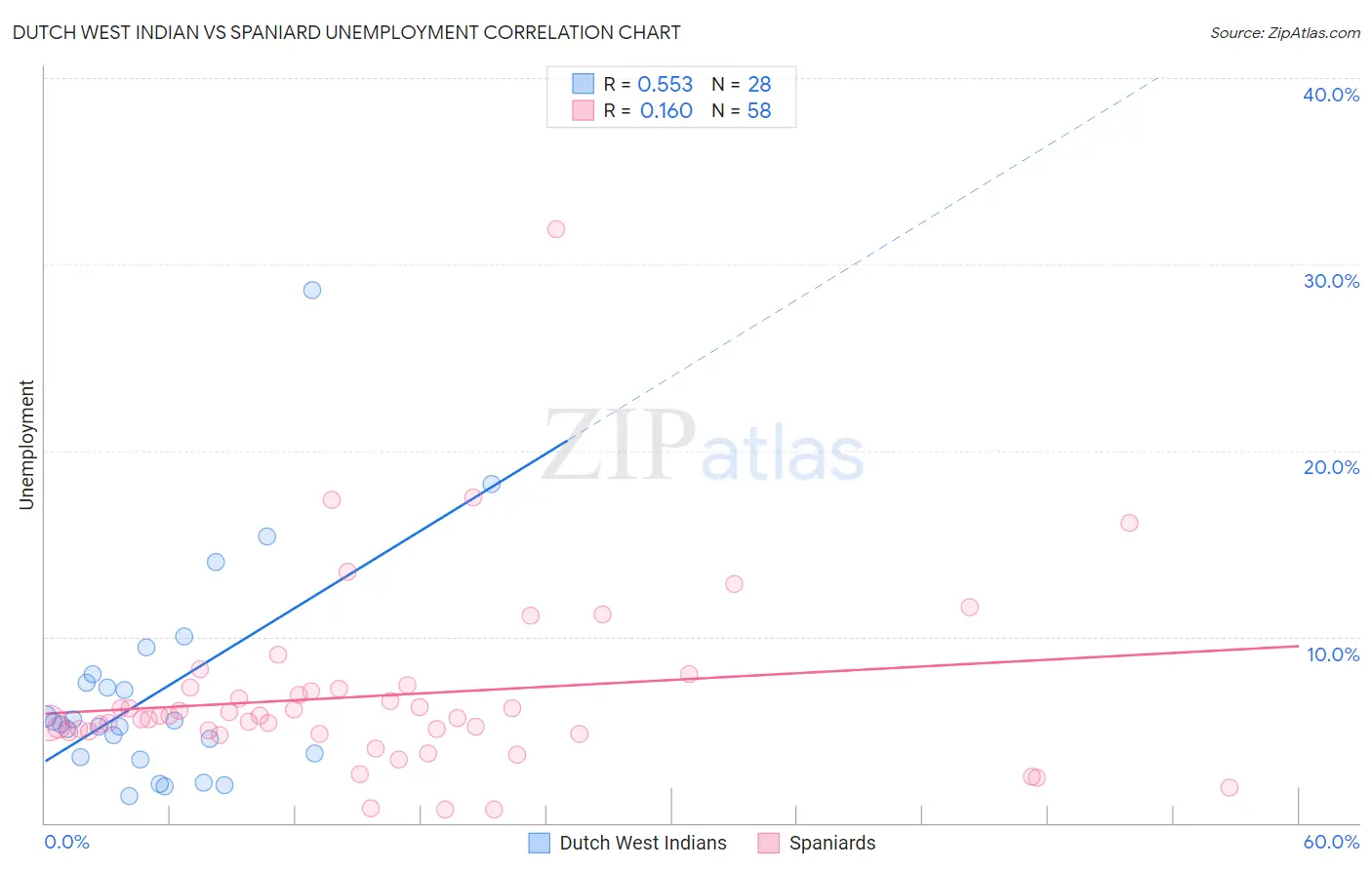 Dutch West Indian vs Spaniard Unemployment