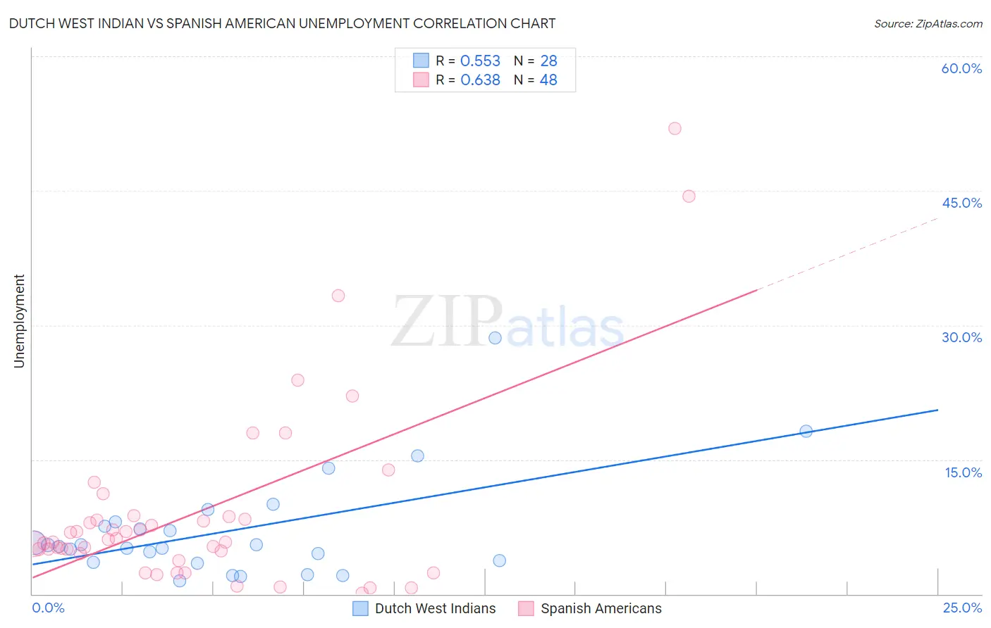 Dutch West Indian vs Spanish American Unemployment