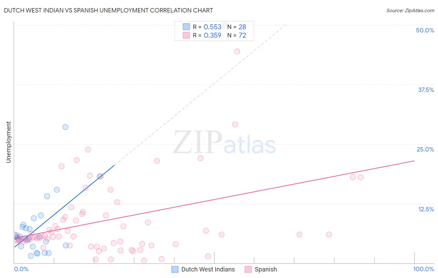 Dutch West Indian vs Spanish Unemployment