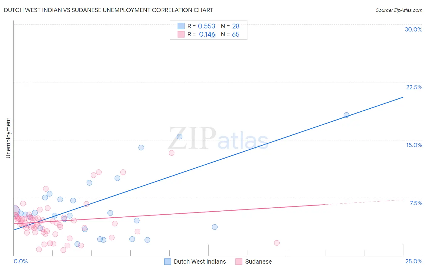 Dutch West Indian vs Sudanese Unemployment