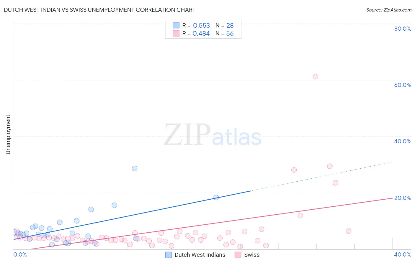 Dutch West Indian vs Swiss Unemployment