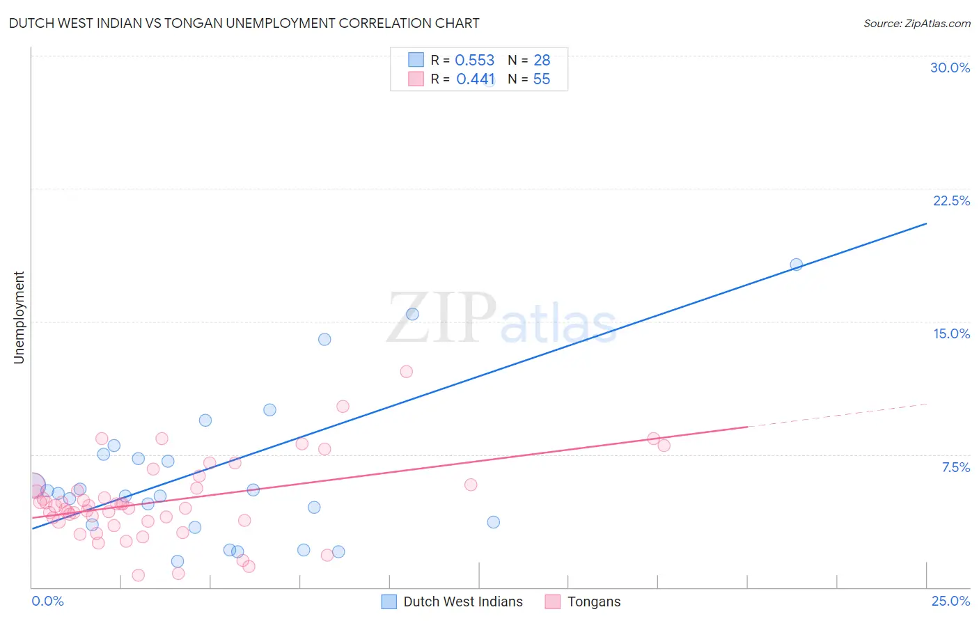 Dutch West Indian vs Tongan Unemployment