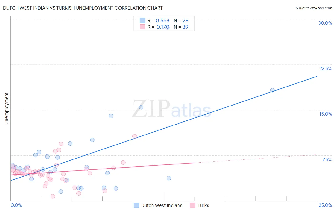 Dutch West Indian vs Turkish Unemployment