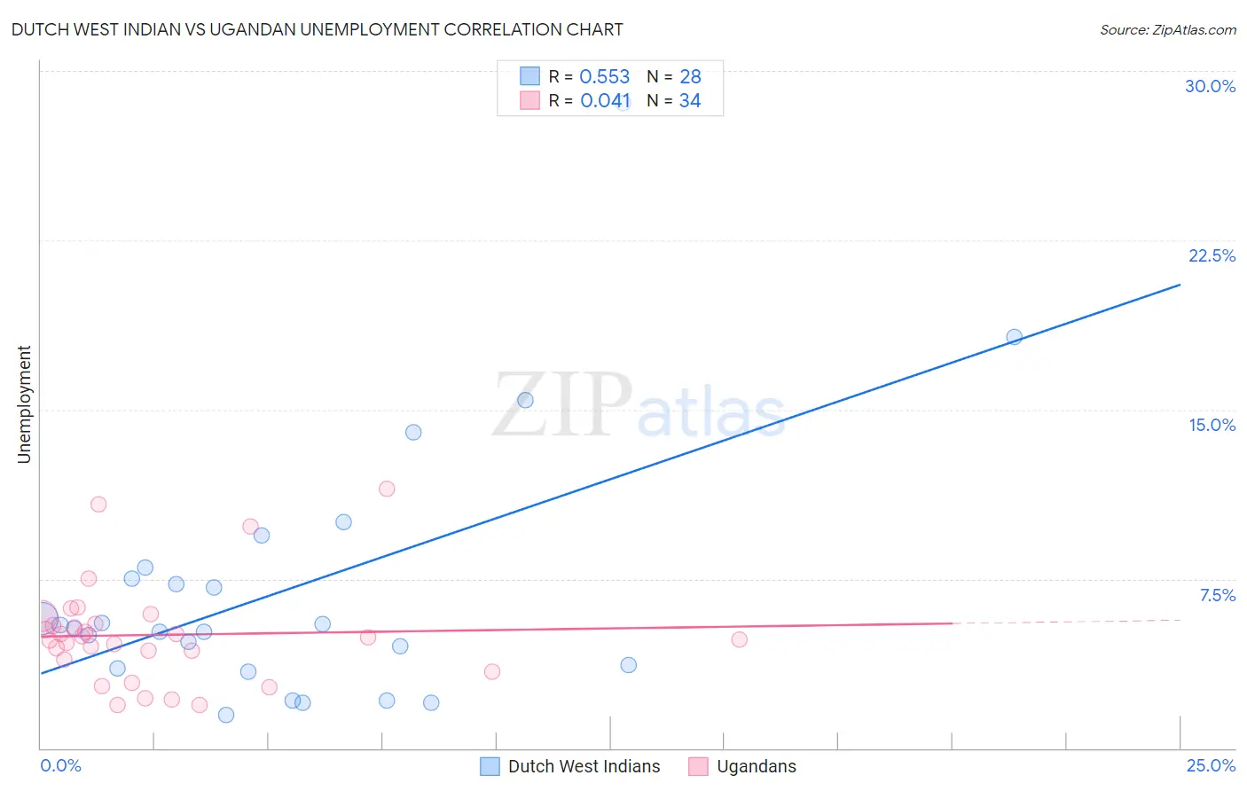 Dutch West Indian vs Ugandan Unemployment