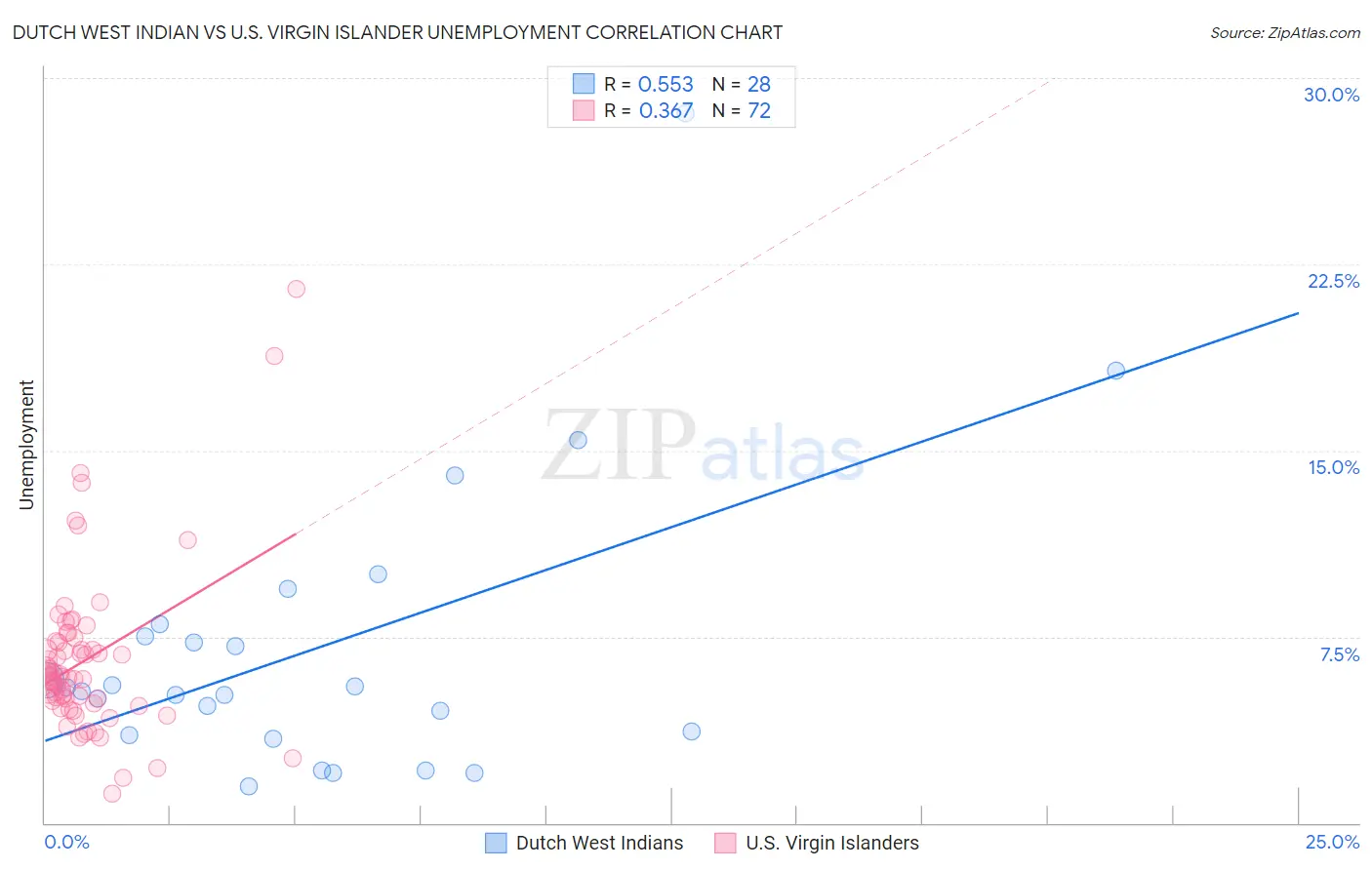 Dutch West Indian vs U.S. Virgin Islander Unemployment