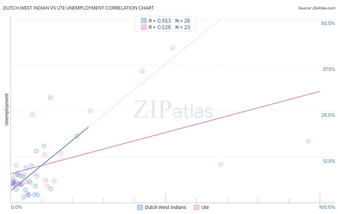 Dutch West Indian vs Ute Unemployment