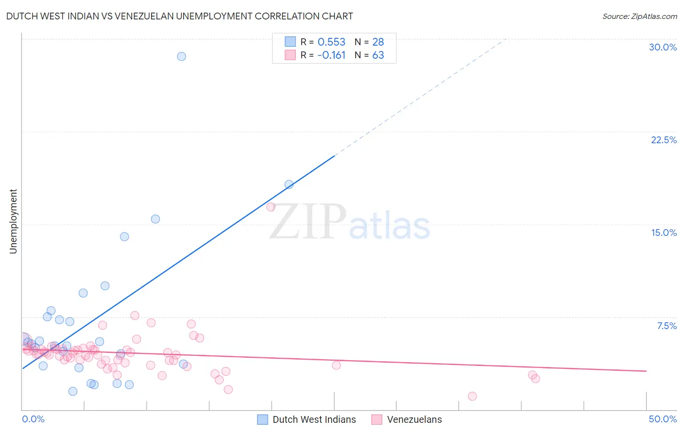 Dutch West Indian vs Venezuelan Unemployment