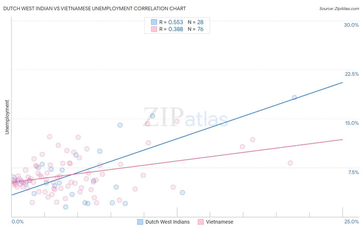 Dutch West Indian vs Vietnamese Unemployment