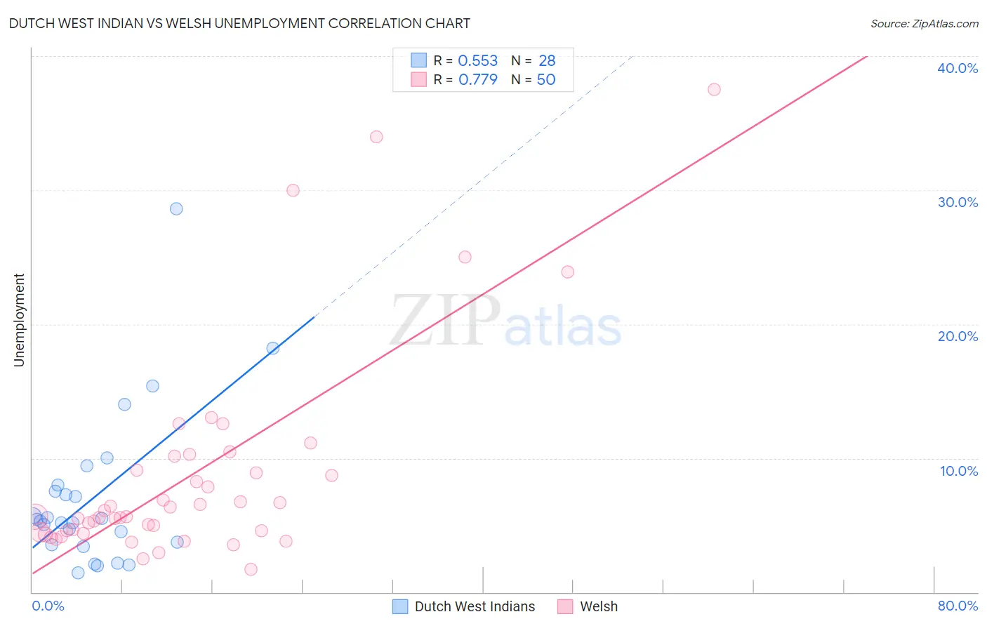 Dutch West Indian vs Welsh Unemployment