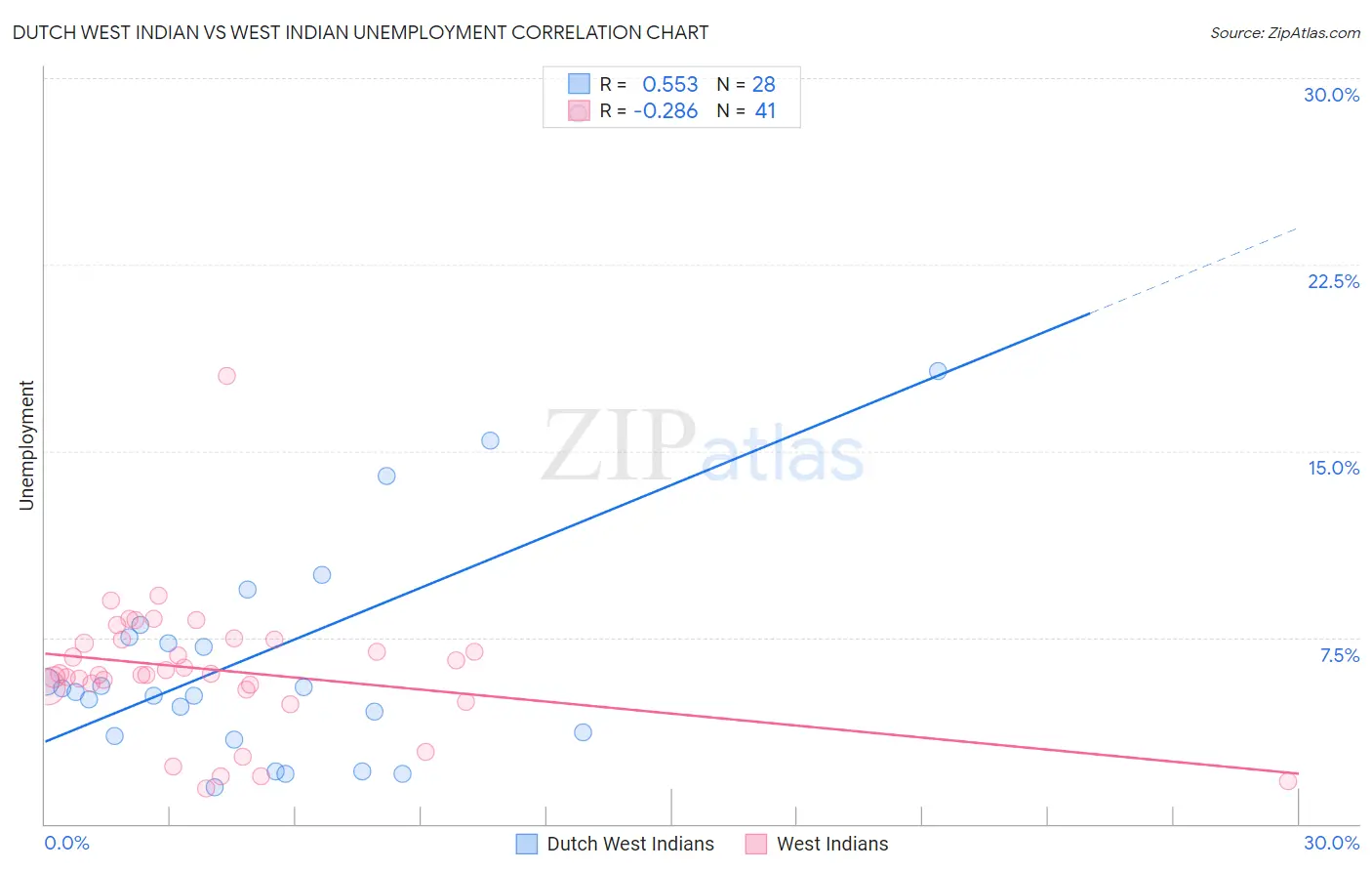 Dutch West Indian vs West Indian Unemployment