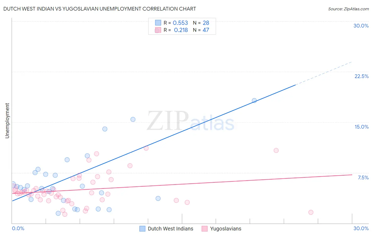 Dutch West Indian vs Yugoslavian Unemployment